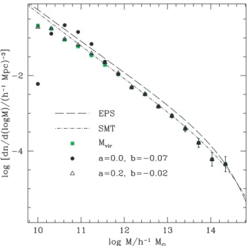 Figure 8. Mass function obtained from using the virial mass (M vir , filled green squares) and the new masses from the best-fitting parameters a = 0, b = −0.07 (filled black circles) and a = 0.2, b = −0.02 (open black triangles)