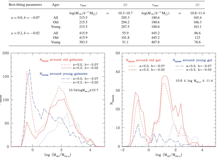 Table 2. Maximum and median radii, r max and r, respectively, in physical units (h −1 kpc) from equation (14), as given by the best-fitting parameters in Table 1 for all objects and, also, split among the old and young populations of galaxies
