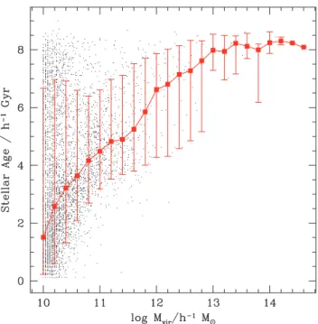 Figure 1. Stellar age as a function of the virial mass (logarithms are base 10 throughout) for the galaxies in the simulation