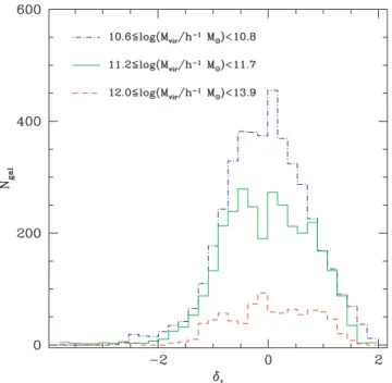 Figure 2. Histograms of the δ t parameter for the different mass ranges indicated in the figure key