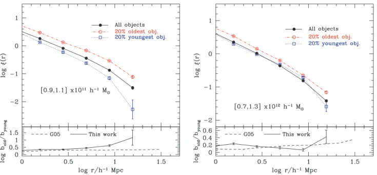 Figure 3. Main panels (top): two-point cross-correlation function for haloes from our simulation for two different ranges of mass (left- and right-hand panels).