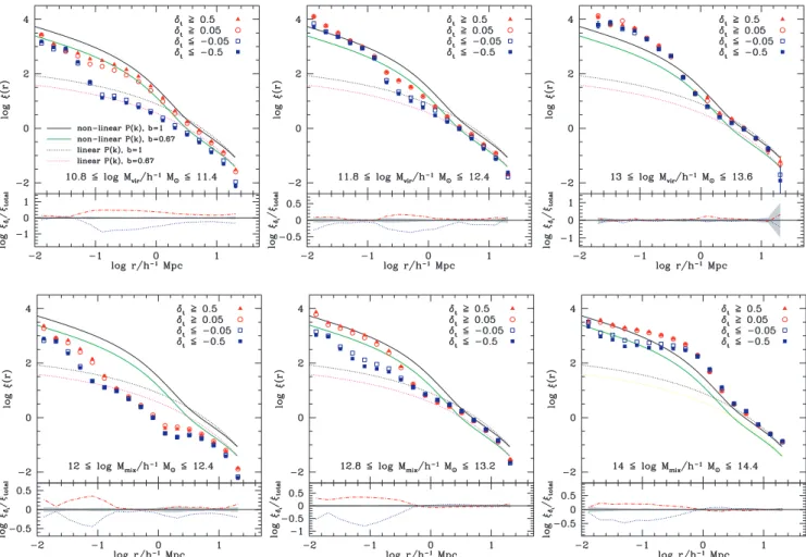 Figure 4. Correlation functions for the different mass bins indicated in each panel. Old and young galaxies are shown in red and blue symbols, respectively.