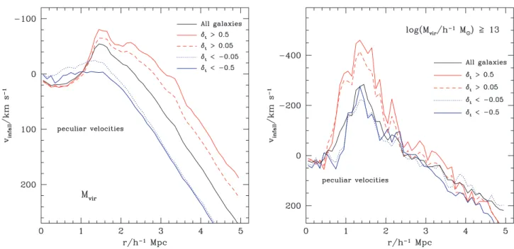 Figure 5. Radial velocity profiles around galaxies. The age parameter δ t is given by the virial mass