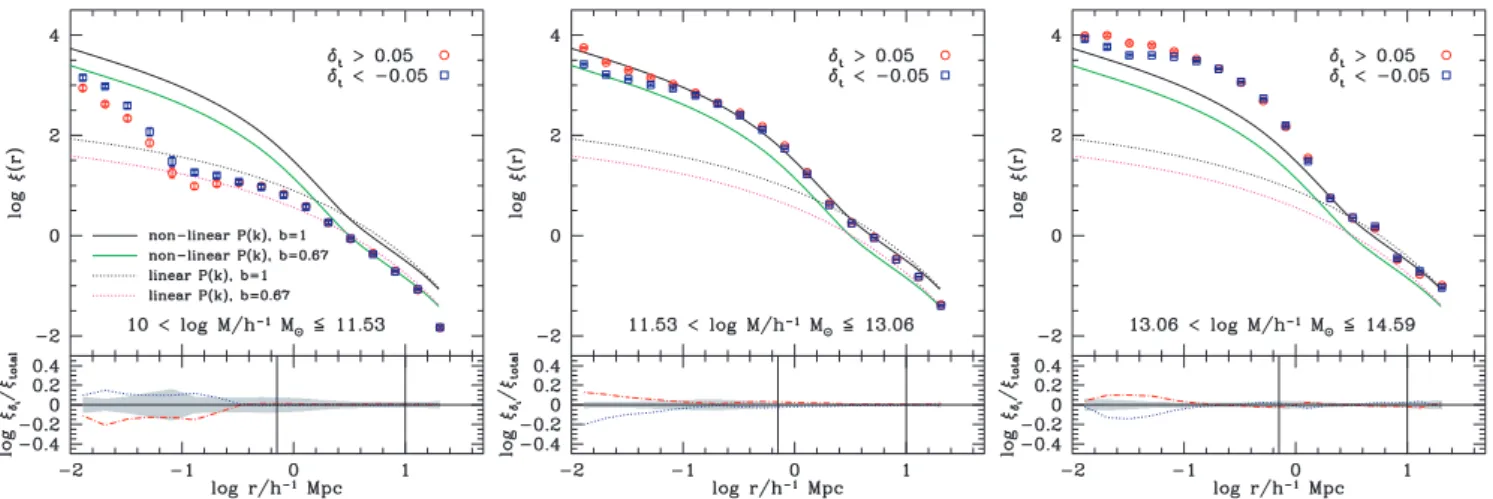 Figure 7. Correlation functions for the different mass bins indicated in each panel. Old (red circles) and young (blue squares) objects are selected by using the radius parametrization in equation (14) given by the best-fitting parameters a = 0 and b = −0.