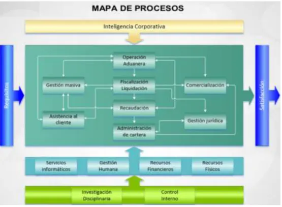 Figura 2 mapa de procesos de la DIAN (DIAN, 2015) 
