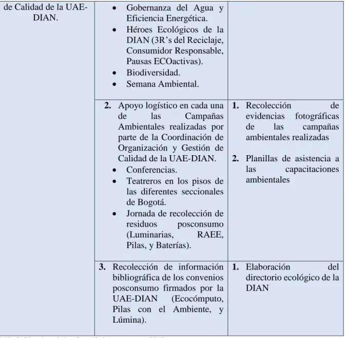 Tabla 2: Plan de trabajo (Compilado por autores, 2018) 