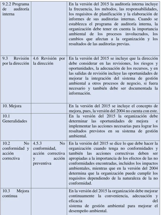 Tabla 4: Comparación NTC ISO 14001:2004, NTC ISO 14001:2015 (Compilado por autores, 2018) 