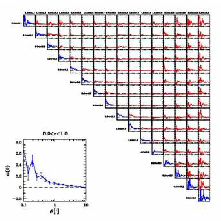 Figure 14. Two-point angular-redshift correlation of galaxies in the field of the cluster XMMU J1230.3+1339 with 14.0 &lt; i AB &lt; 26.0 selected from the total sample as shown in Figure 13