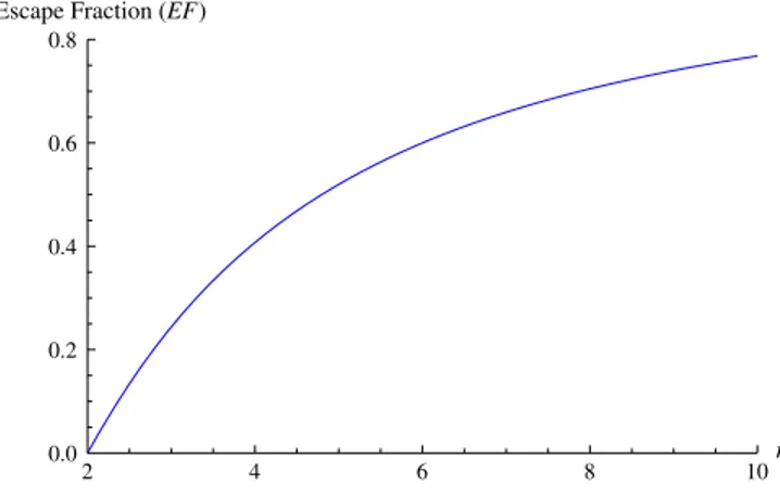 FIG. 2 (color online). Escape fraction for a massless particle in the gravitational field of a Schwarzschild black hole as a function of r for DM particles colliding with angular momentum 	 1 ¼ 2 and 	 2 ¼ 2.