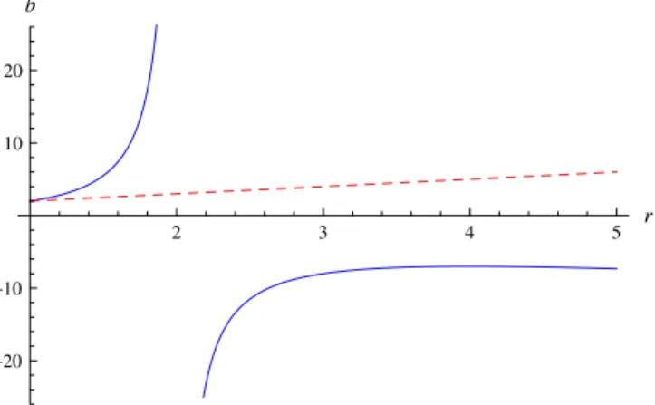 FIG. 3 (color online). Plot of turning points for an extremal Kerr black hole in terms of b as a function of r
