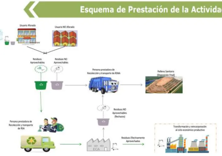 Ilustración 3 esquema de prestación de la actividad 