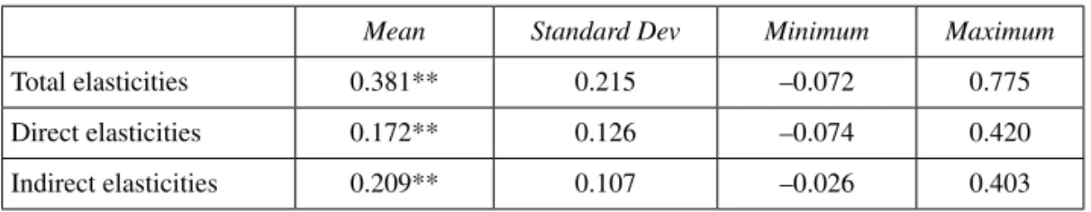 Table 9.  Summary of elasticities. SARAR panel model. 2004-2011
