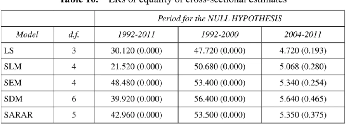Table 10.  LRs of equality of cross-sectional estimates Period for the NULL HYPOTHESIS