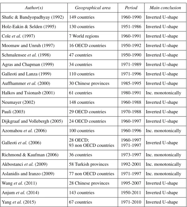 Table 2.  Studies on CO 2  emissions using panel data models