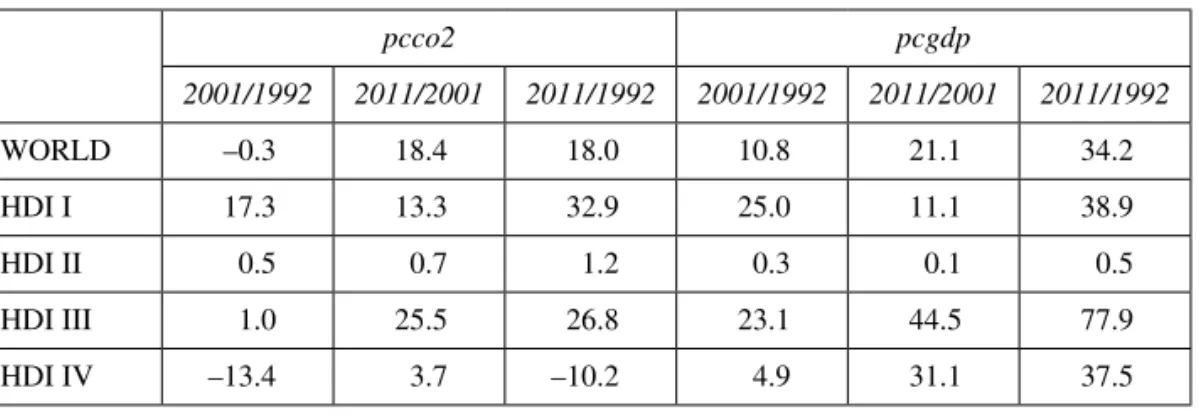 Table 5.  pcco2 and pcgdp by HD groups and decades