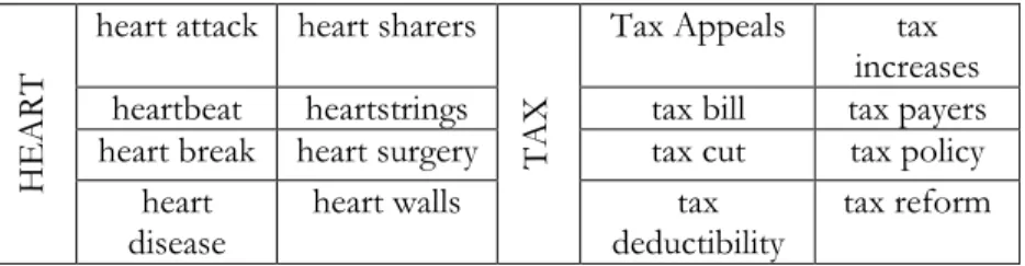 Table  1  shows  a  great  number  of  nouns  from  which  many  N+N structures derive