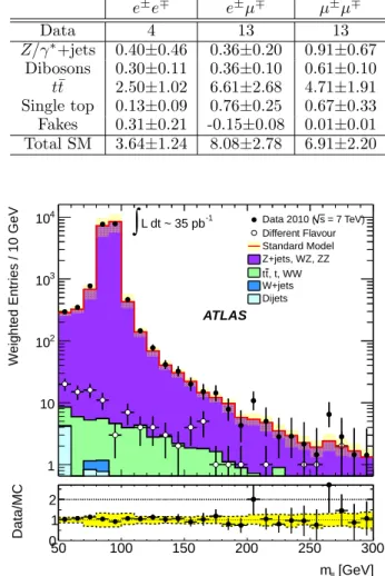 Table 1. Expected numbers of SM background events in the signal region for each of the three lepton flavour combinations.