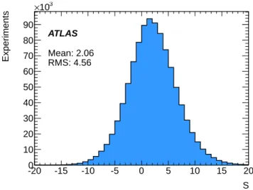 Fig. 2. Distribution of observed S values from one million hy- hy-pothetical signal-free experiments
