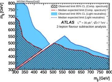 Fig. 3. Observed and expected 95% C.L. exclusion limits in the m g ˜ − m q ˜ plane for 24-parameter MSSM models.