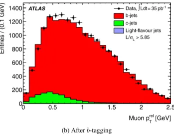 Fig. 1 Examples of template fits to the measured p T rel distribution, before and after applying the requirement of L/σ L > 5.85
