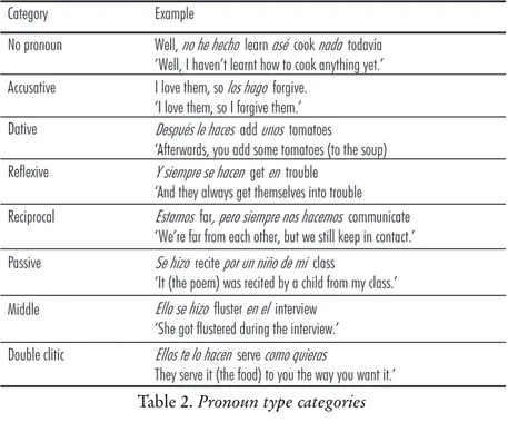 Table 2. Pronoun type categories
