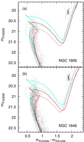Figure 12. Predictions from Dartmouth isochrones with primordial (solid lines) and enhanced (dashed lines) helium abundance