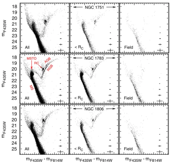 Figure 1. m F435W vs. m F435W − m F814W CMDs for the HST/ACS images of NGC 1751, NGC 1783, and NGC 1806 (we refer to Paper I for the CMDs of NGC 1846).