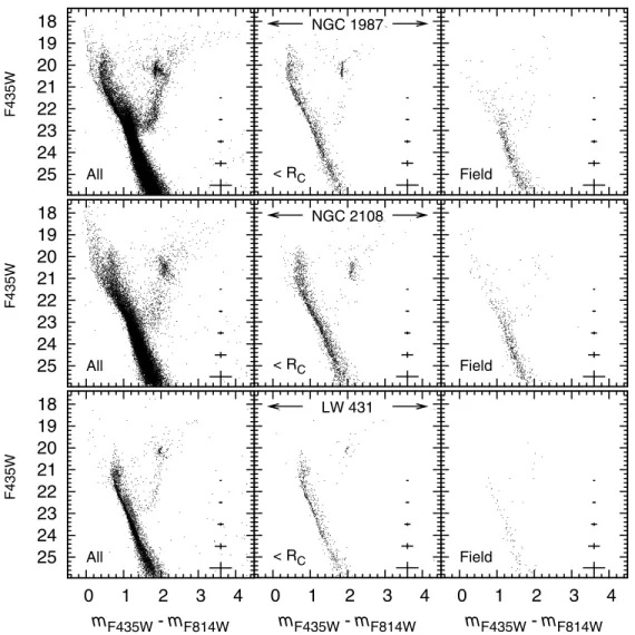 Figure 2. Same as Figure 1, but now for NGC 1987, NGC 2108, and LW 431.