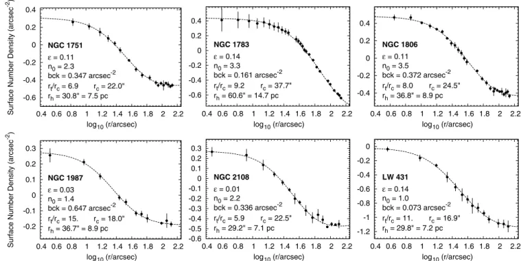 Figure 5. Radial surface number density profiles of the star clusters in our sample. The points represent observed values