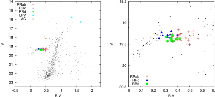Figure 1. V, B −V CMD for NGC 1466 (full CMD on left) with the position of the RR Lyrae variables also indicated