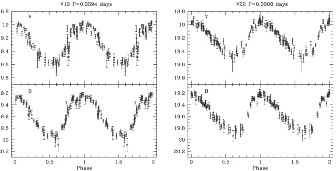 Figure 3. Sample light curves for the RRc stars in NGC 1466.