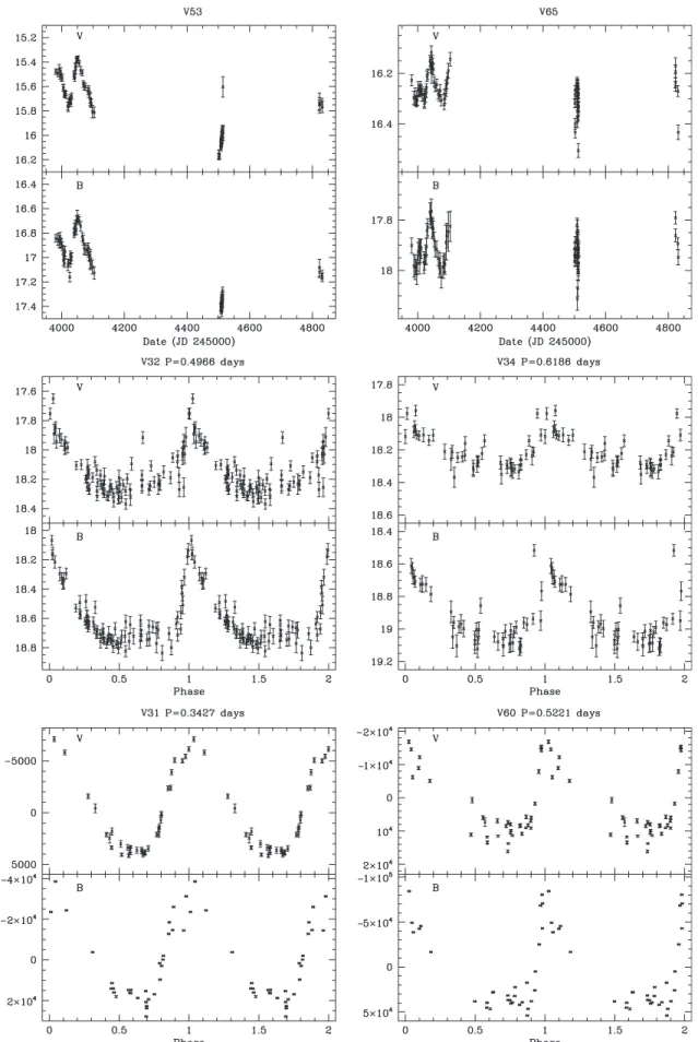 Figure 5. Sample light curves for the non-RR Lyrae variable stars in NGC 1466. The top row shows light curves for our two long-period variables (V53 and V65).