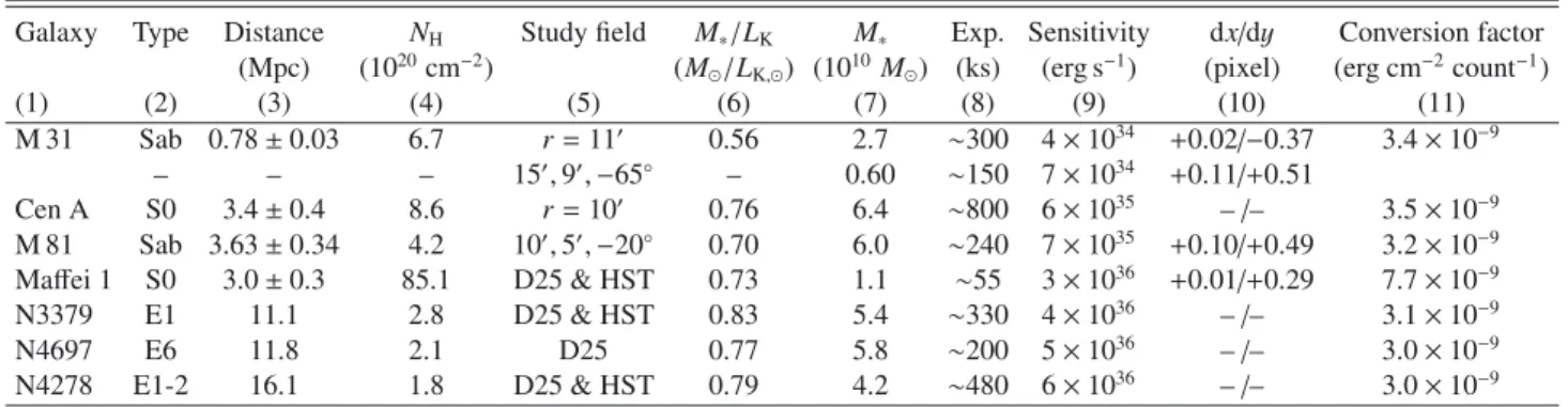Table 1. The sample of external galaxies observed by Chandra.