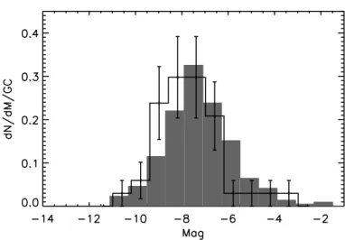 Fig. 3. The observed luminosity functions of GCs for six galaxies in our sample and their best-fit models