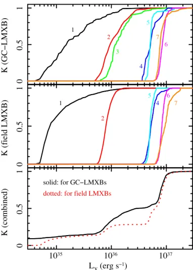 Fig. 5. The incompleteness functions for individual galaxies from our sample (top panel for GC-LMXBs and middle panel for field LMXBs;