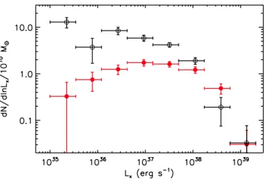 Fig. 6. The combined XLFs of LMXBs in GC (filled circles) and in the field (open circles)