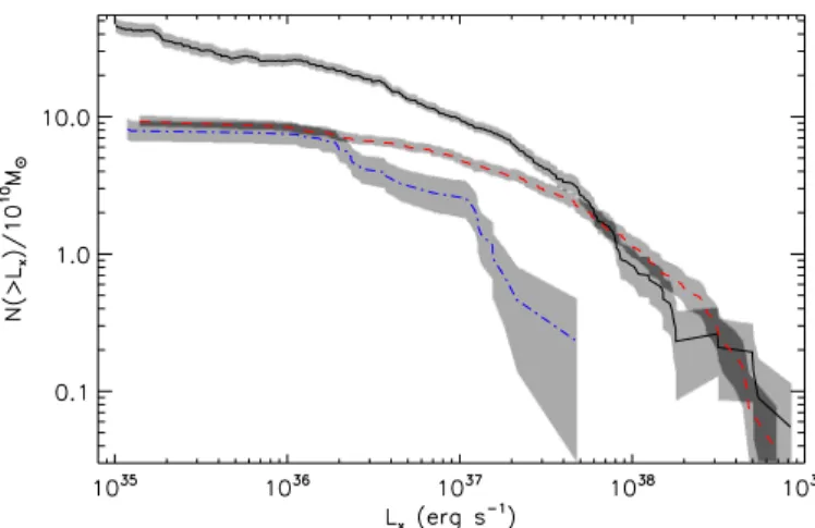 Fig. 7. The combined XLFs of LMXBs in di ﬀerent environments plot- plot-ted in the cumulative form
