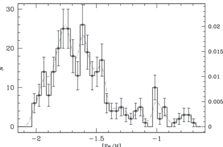 Figure 1. Histogram of [Fe/H] distribution. The superimposed dashed line represents the normalized kernel density distribution and the error bars are the Poisson errors.