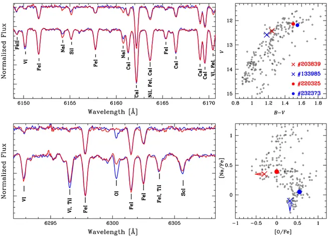 Figure 3. Spectra around Na (upper left panel) and O spectral lines (lower left panel) for two pairs of stars with similar atmospheric parameters: 203839 (T eff = 4371 K, log g = 1.08, [A/H] = −1.83, ξ t = 1.73 km s −1 ) and 133985 (T eff = 4391 K, log g =