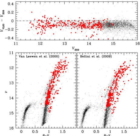 Figure 5. Upper panels: comparison of the V magnitudes retrieved from Bellini et al. (2009) and from van Leeuwen et al