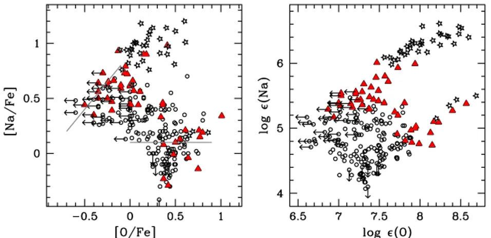 Figure 7. Na–O anticorrelation for 253 stars. We have used open circles, filled red triangles, and open stars to represent stars with [Fe/H]  − 1.50 (MP stars),