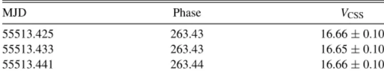 Table 2 CSS Photometry of CSS100217 MJD Phase V CSS 54884.246 −365.75 16.82 ± 0.08 54884.251 −365.75 16.87 ± 0.06 54884.263 −365.74 16.76 ± 0.18 54892.171 −357.83 16.92 ± 0.07 54892.205 −357.80 16.95 ± 0.04 54911.194 −338.81 16.87 ± 0.05 54911.211 −338.79 