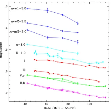 Figure 3. Near-IR light curves of CSS100217 in J, H, and K s bands. The short- short-dashed line presents the observed K s -band values, the long-dashed line connects H-band measurements, and the solid line J-band magnitudes.