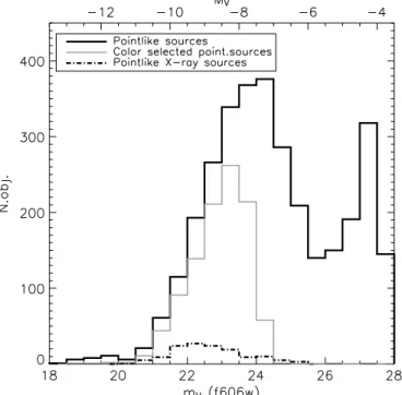 Figure 2. Luminosity distributions of optical and X-ray point-like sources (e.g., with stellarity index <0.9) within the HST FOV