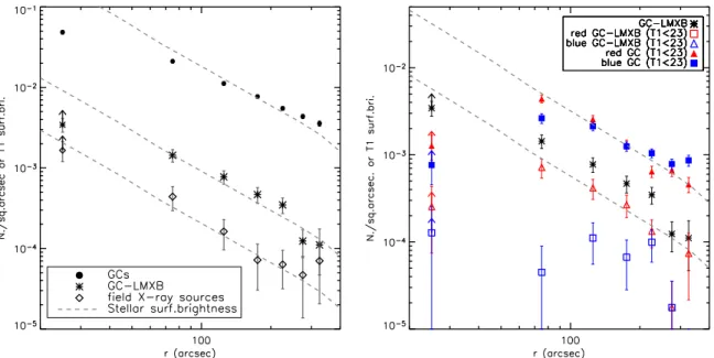 Figure 11. Radial surface density profiles of GCs and LMXBs. The dashed lines represent the T1 surface brightness profile of the diffuse galaxy light, taken from Dirsch et al