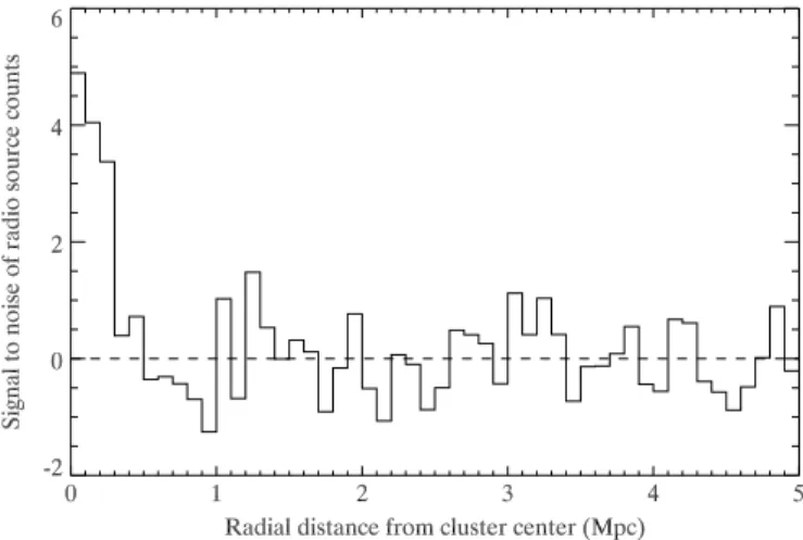 Figure 3. Signal-to-noise ratio of each radial bin of the number of FIRST radio sources around RCS1 galaxy clusters, after a constant surface density background level has been subtracted