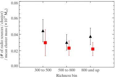 Figure 4. Number of radio sources per cluster in three different richness bins (using the B gc,R richness parameter).