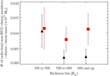 Figure 8. Number of radio-loud non-BCG cluster members as identified visually, per cluster, normalized by the average mass (derived from richness) for the sample of clusters in each bin