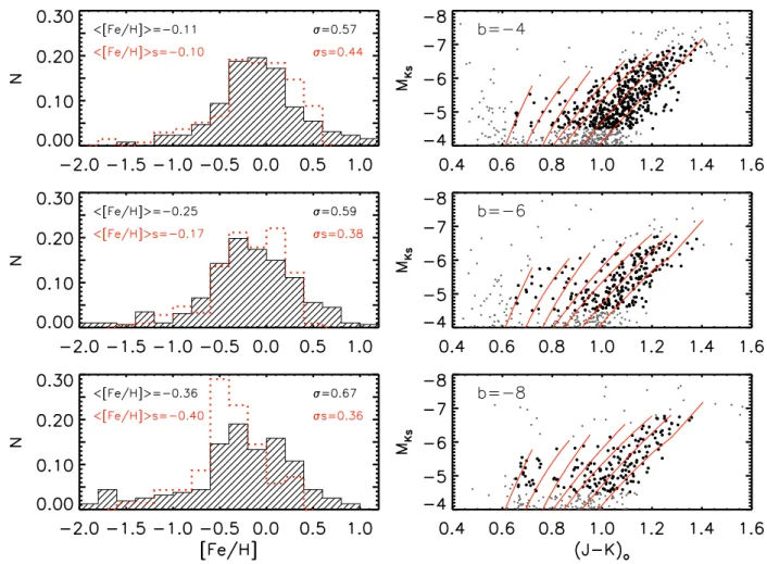 Fig. 10. Left panels: comparison of the photometric (hashed histogram) and spectroscopic (red dotted histogram) MDFs along the bulge’s minor axis at b = −4 ◦ , −6 ◦ , and −8 ◦ 
