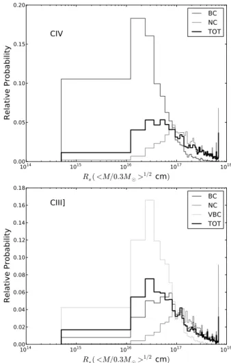 Fig. 10. Probability distribution for the size of the C iv (top) and C iii]